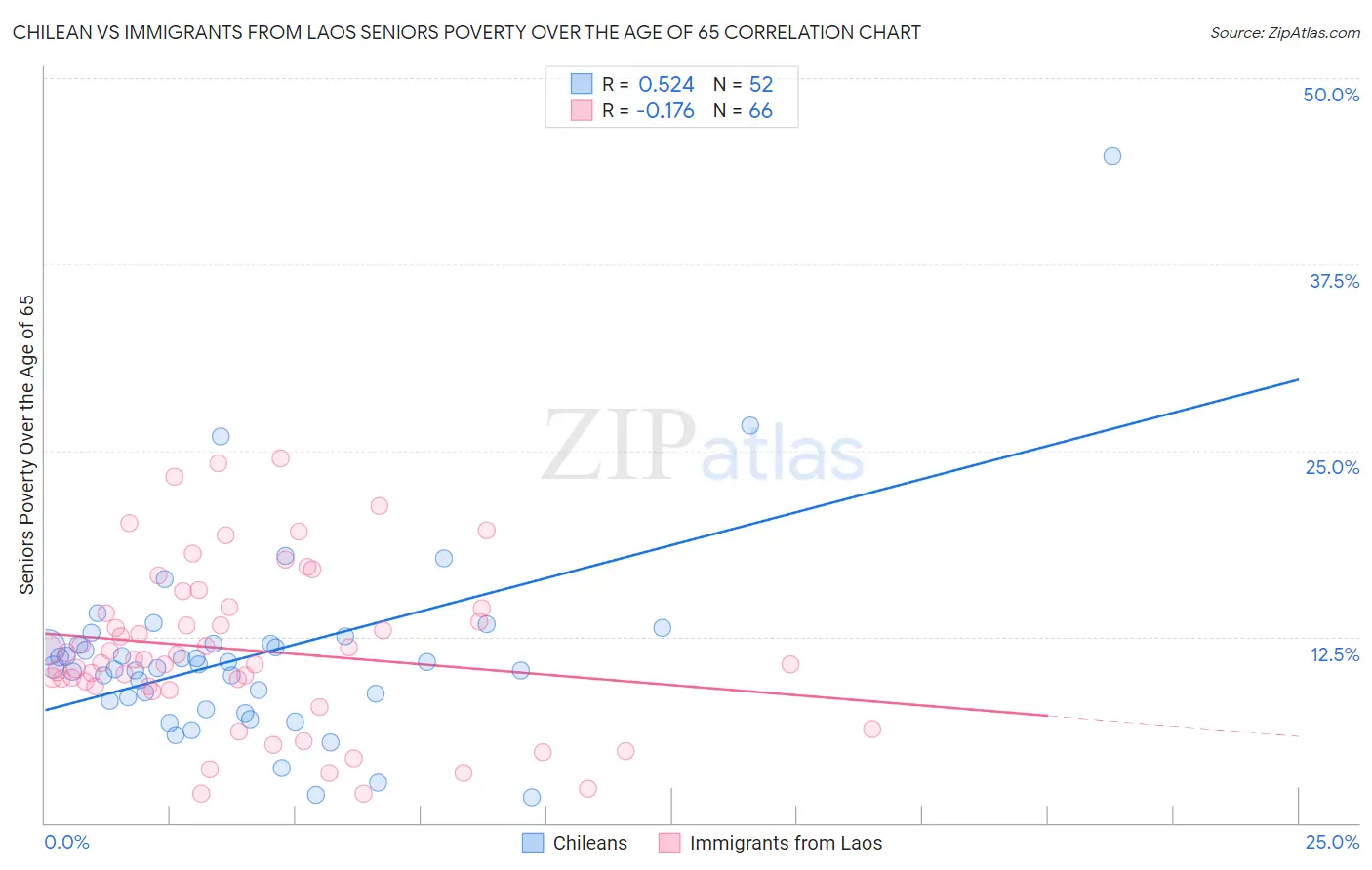 Chilean vs Immigrants from Laos Seniors Poverty Over the Age of 65