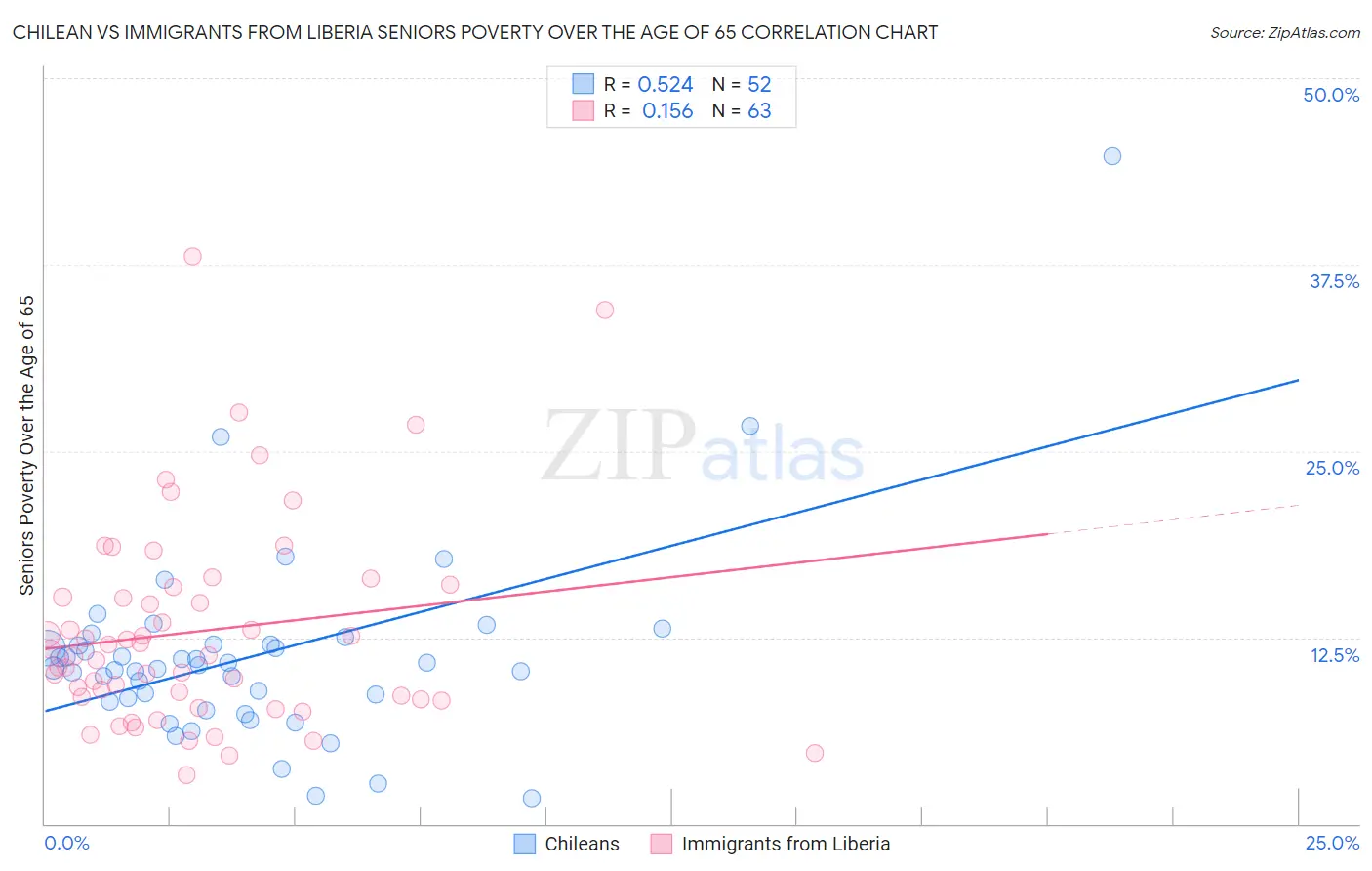 Chilean vs Immigrants from Liberia Seniors Poverty Over the Age of 65