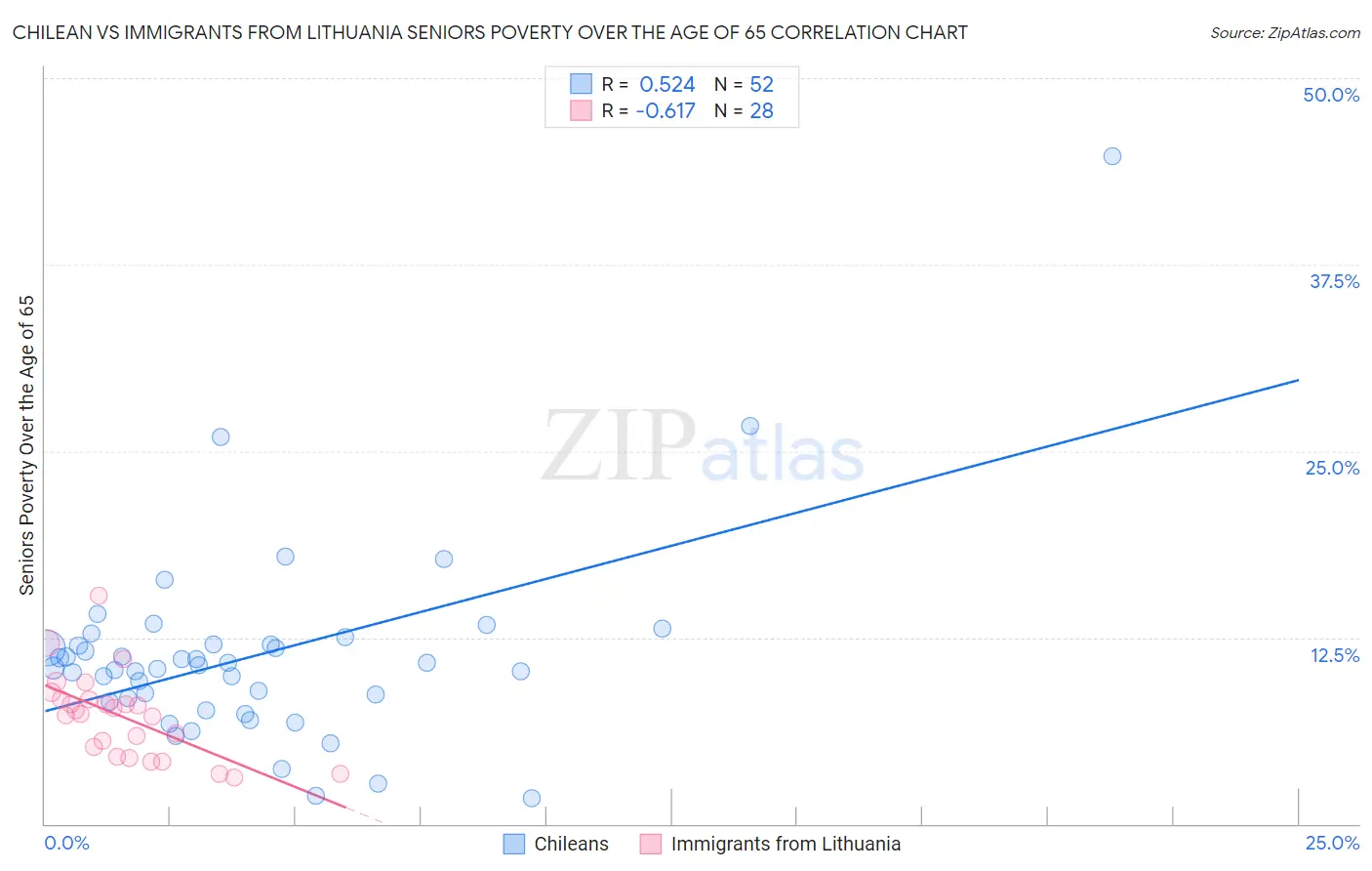 Chilean vs Immigrants from Lithuania Seniors Poverty Over the Age of 65
