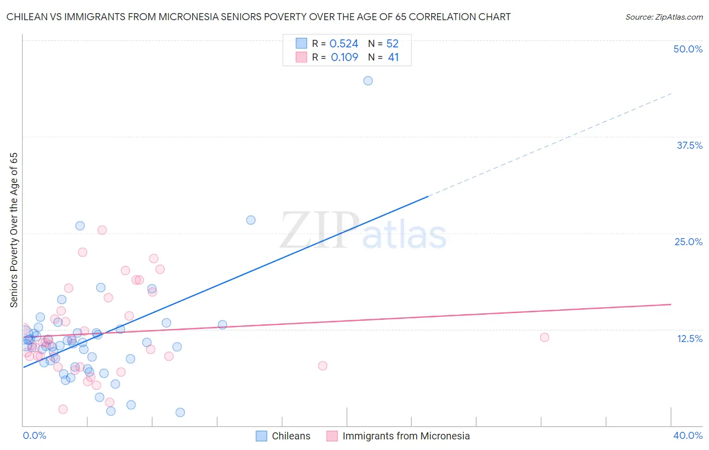Chilean vs Immigrants from Micronesia Seniors Poverty Over the Age of 65
