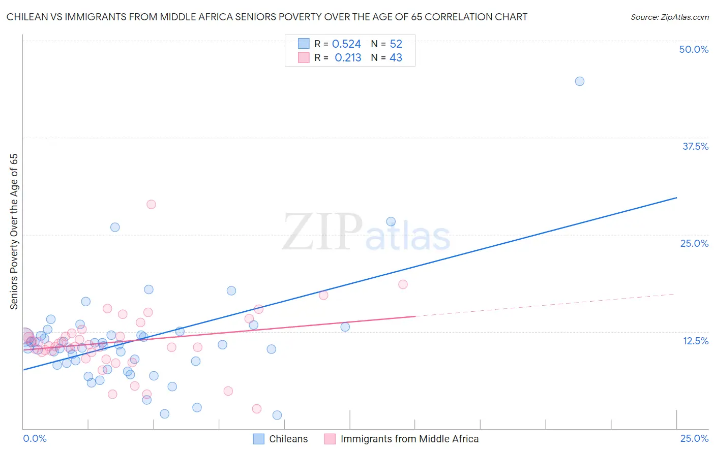 Chilean vs Immigrants from Middle Africa Seniors Poverty Over the Age of 65