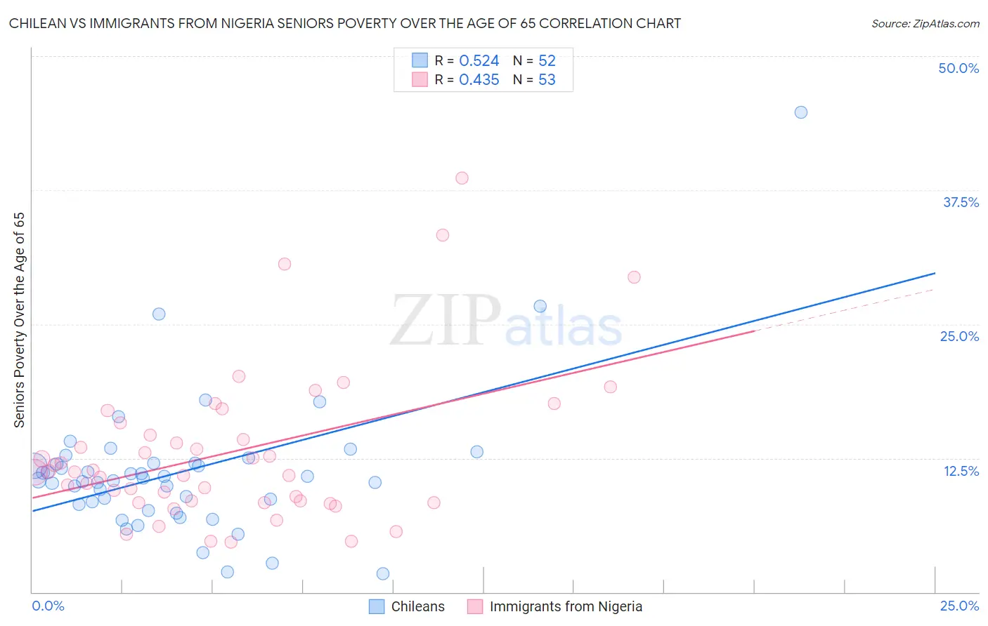 Chilean vs Immigrants from Nigeria Seniors Poverty Over the Age of 65