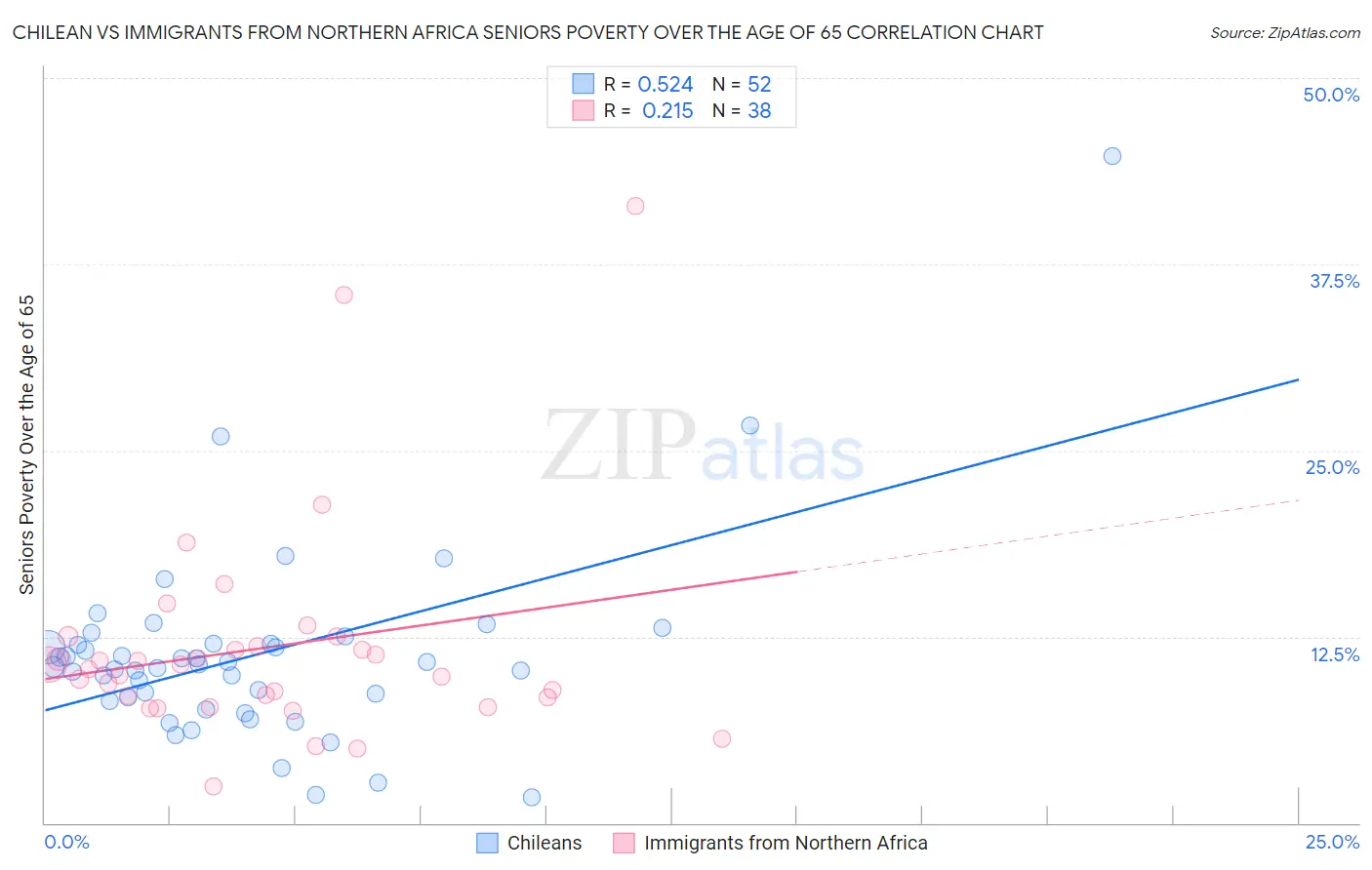 Chilean vs Immigrants from Northern Africa Seniors Poverty Over the Age of 65