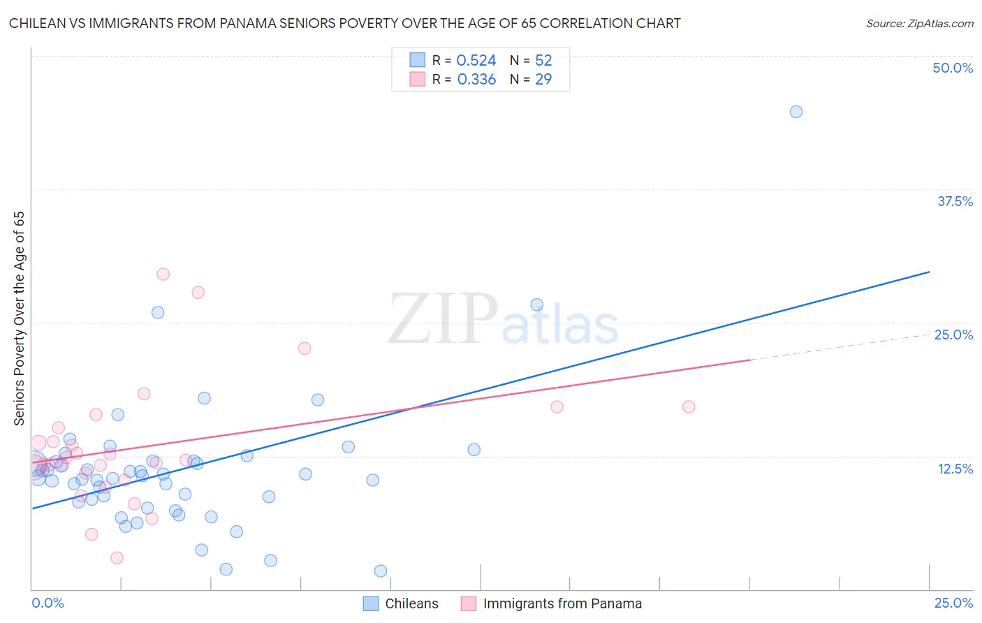 Chilean vs Immigrants from Panama Seniors Poverty Over the Age of 65