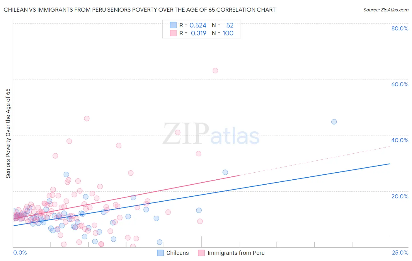 Chilean vs Immigrants from Peru Seniors Poverty Over the Age of 65