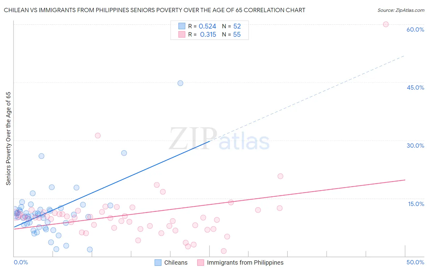 Chilean vs Immigrants from Philippines Seniors Poverty Over the Age of 65