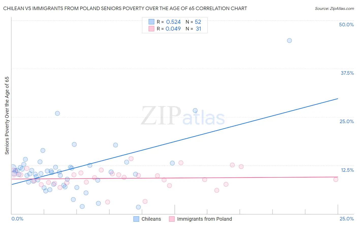 Chilean vs Immigrants from Poland Seniors Poverty Over the Age of 65