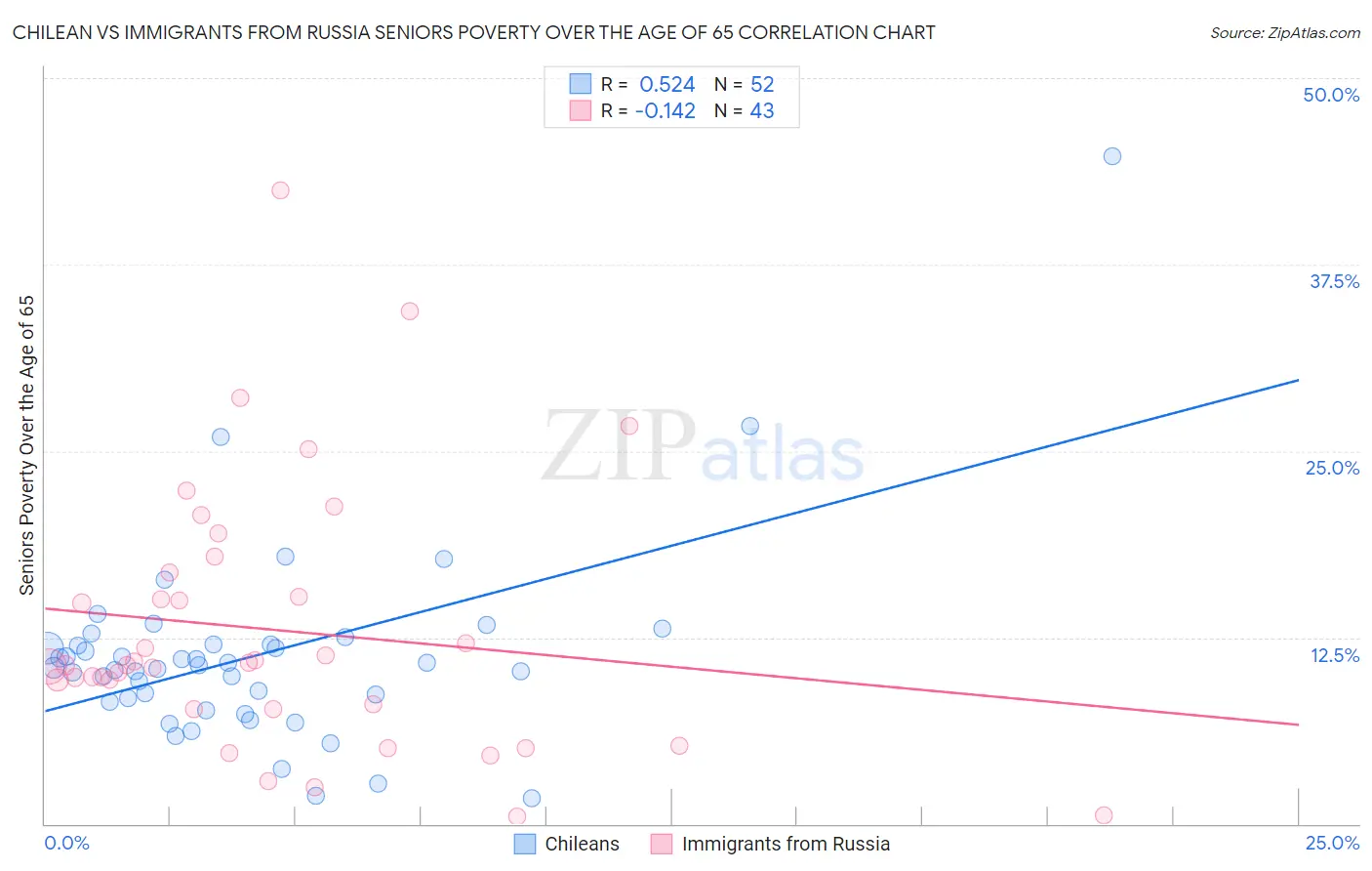 Chilean vs Immigrants from Russia Seniors Poverty Over the Age of 65