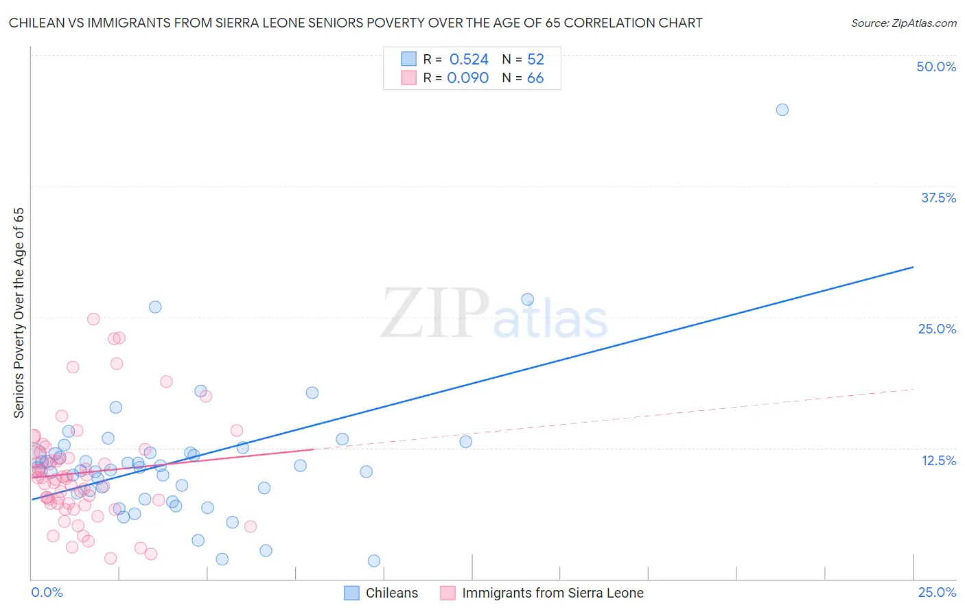 Chilean vs Immigrants from Sierra Leone Seniors Poverty Over the Age of 65
