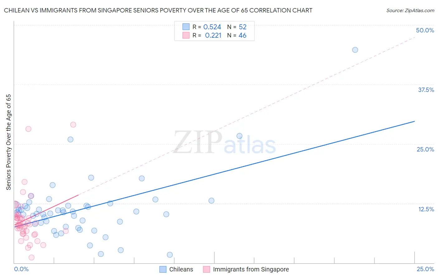 Chilean vs Immigrants from Singapore Seniors Poverty Over the Age of 65