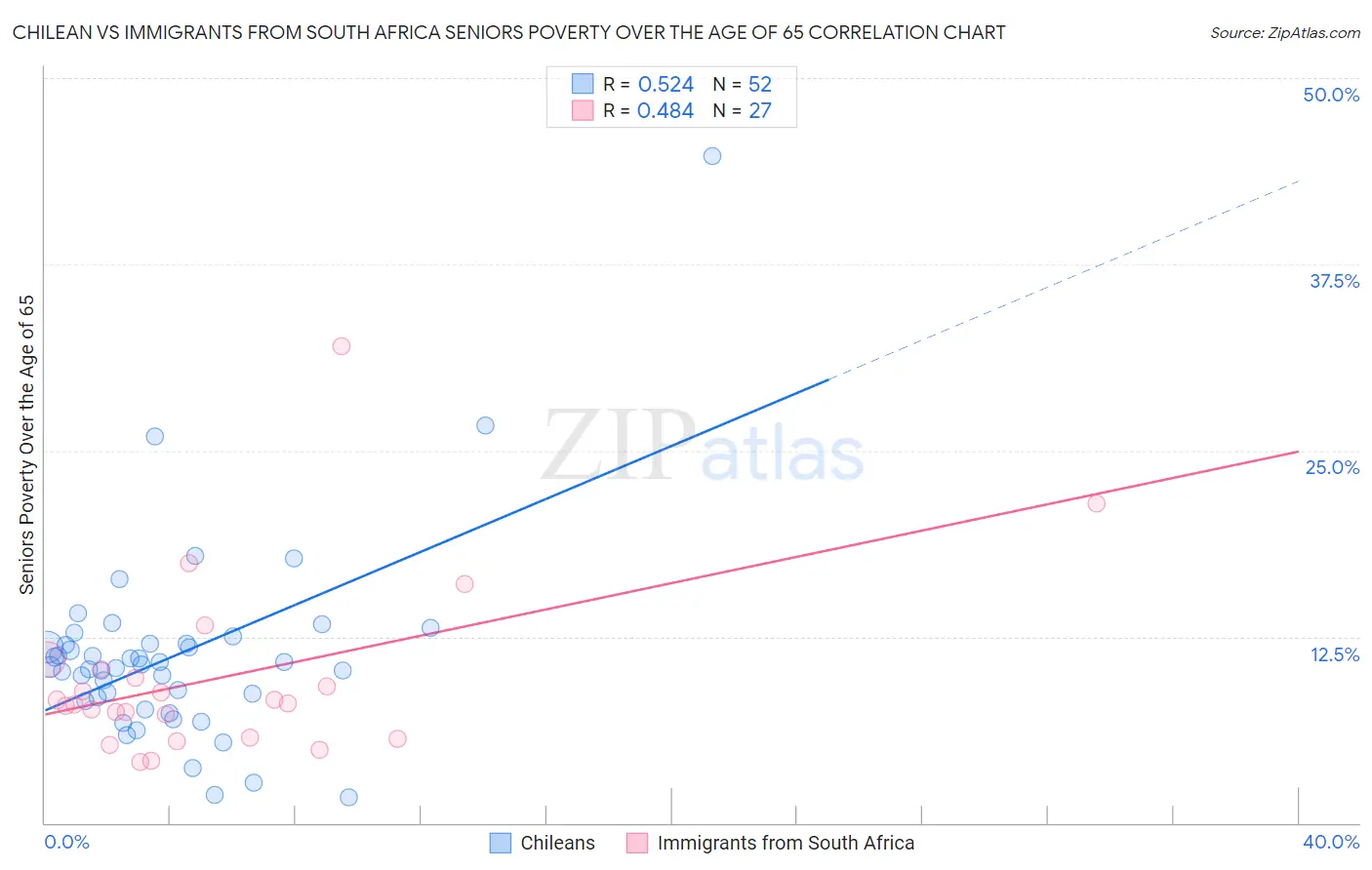 Chilean vs Immigrants from South Africa Seniors Poverty Over the Age of 65
