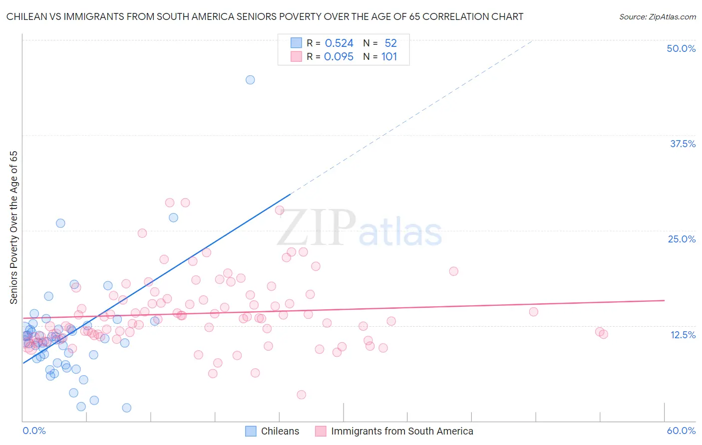 Chilean vs Immigrants from South America Seniors Poverty Over the Age of 65