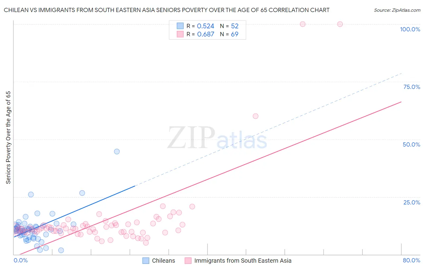 Chilean vs Immigrants from South Eastern Asia Seniors Poverty Over the Age of 65