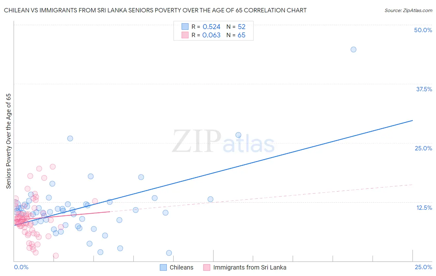 Chilean vs Immigrants from Sri Lanka Seniors Poverty Over the Age of 65