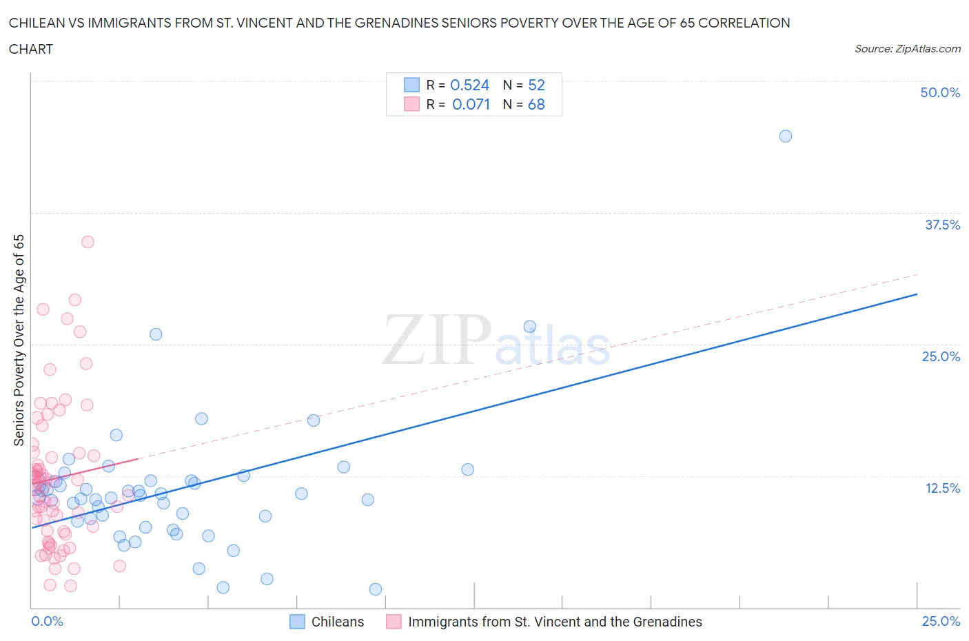 Chilean vs Immigrants from St. Vincent and the Grenadines Seniors Poverty Over the Age of 65