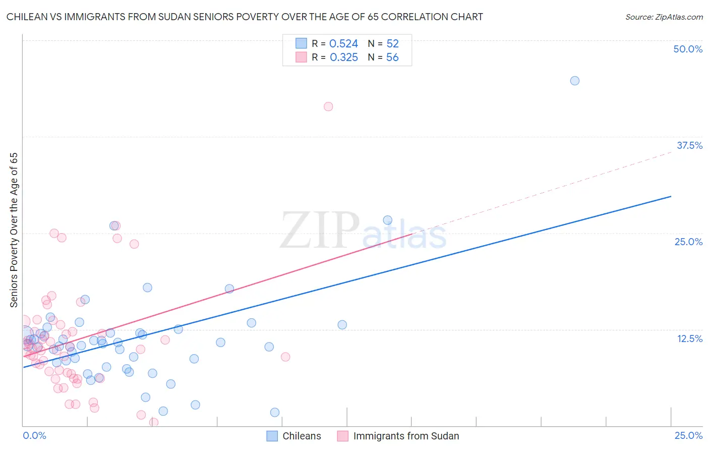 Chilean vs Immigrants from Sudan Seniors Poverty Over the Age of 65