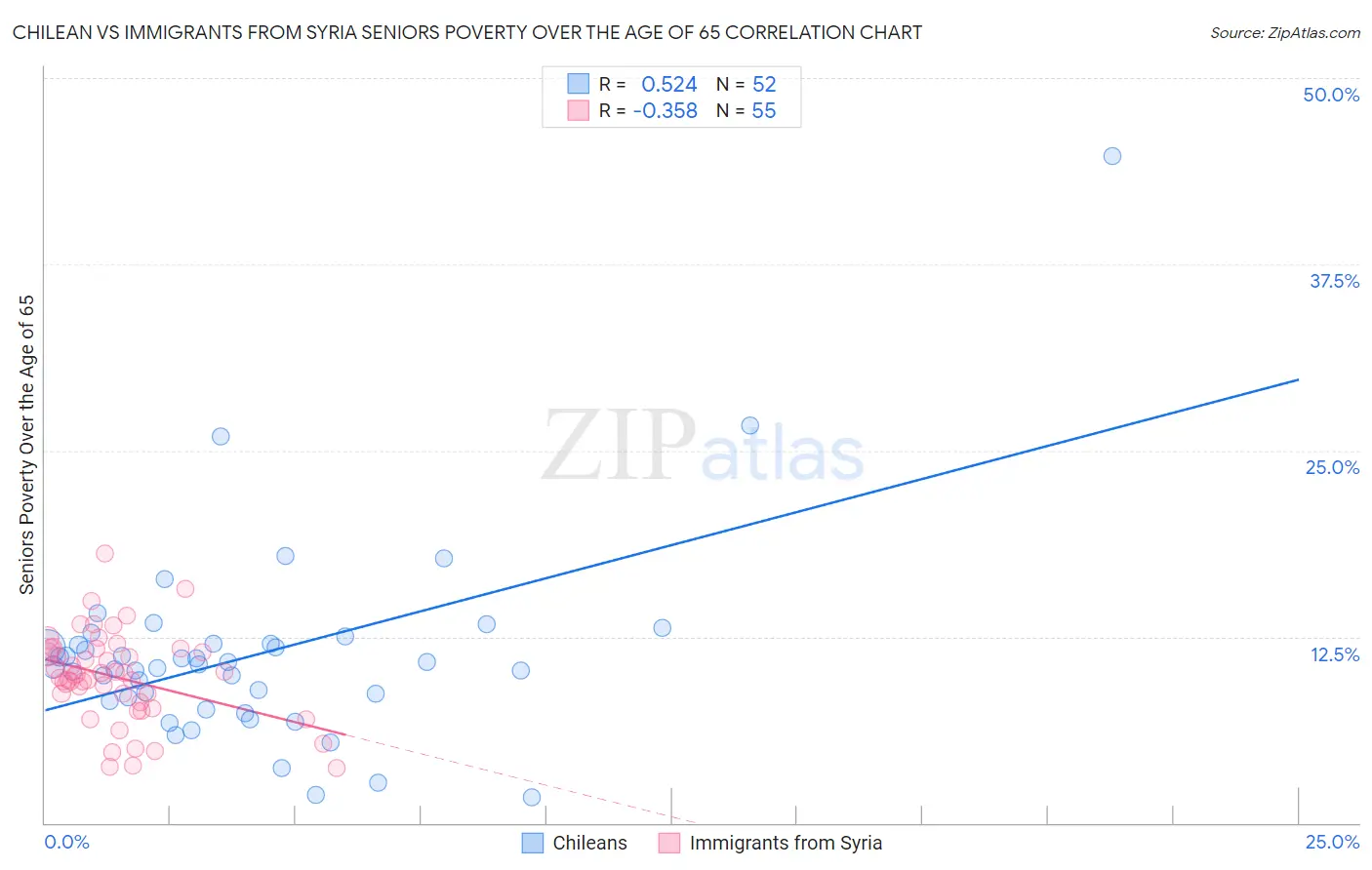 Chilean vs Immigrants from Syria Seniors Poverty Over the Age of 65