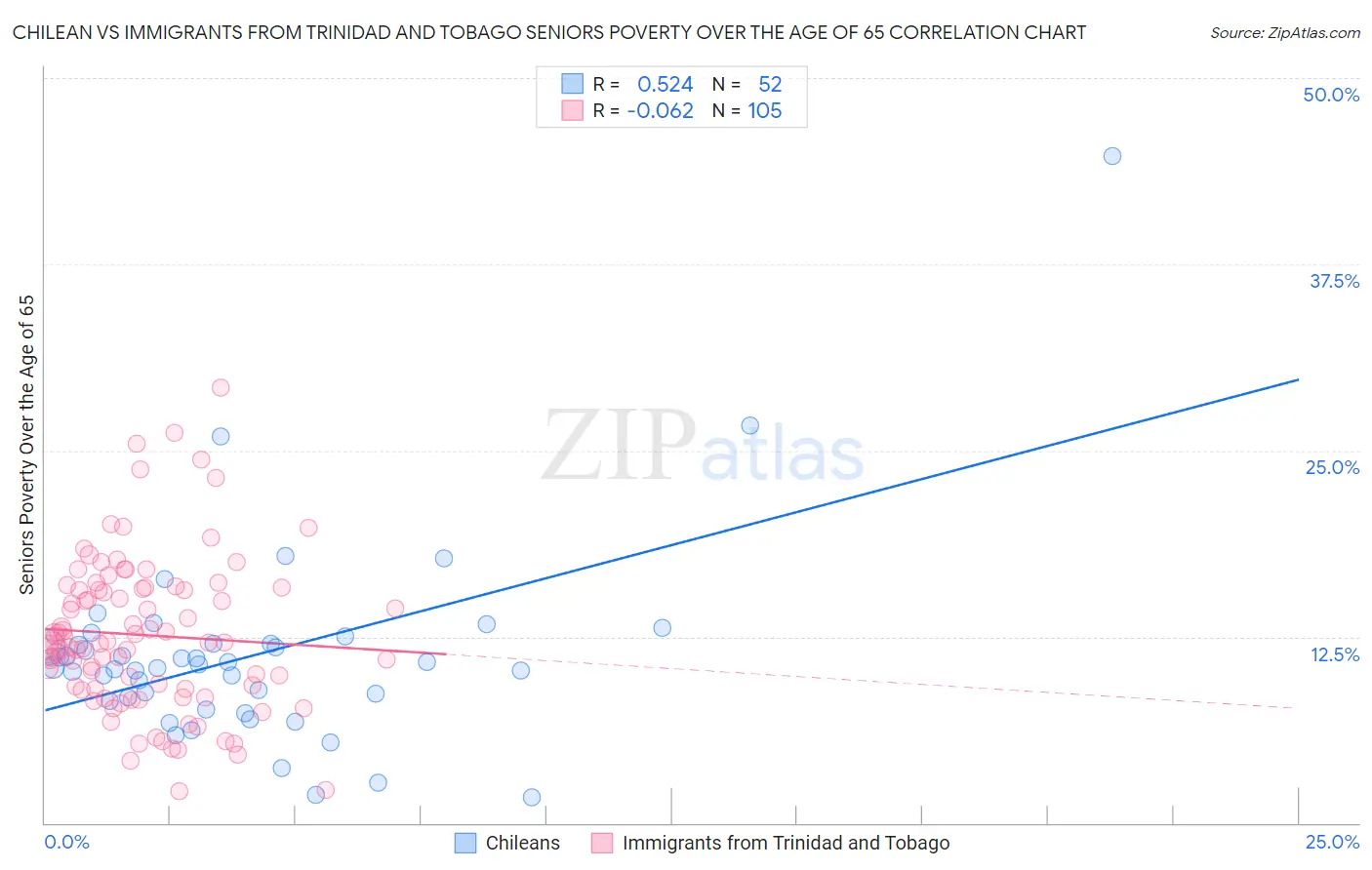 Chilean vs Immigrants from Trinidad and Tobago Seniors Poverty Over the Age of 65