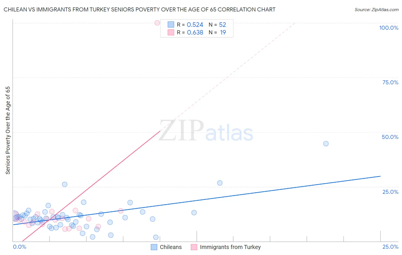 Chilean vs Immigrants from Turkey Seniors Poverty Over the Age of 65