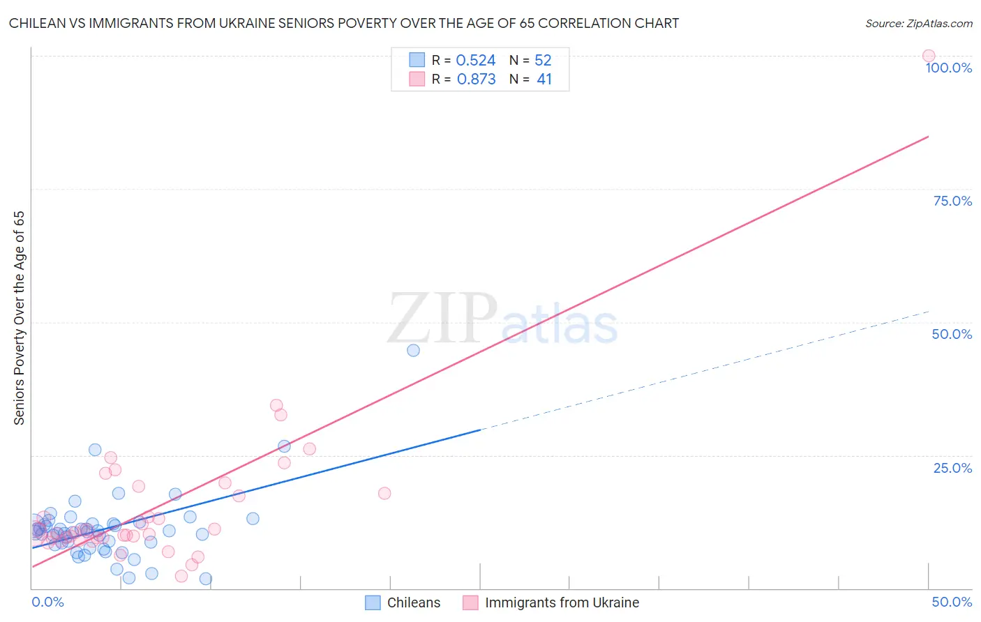 Chilean vs Immigrants from Ukraine Seniors Poverty Over the Age of 65