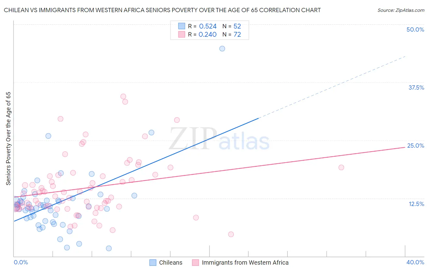Chilean vs Immigrants from Western Africa Seniors Poverty Over the Age of 65