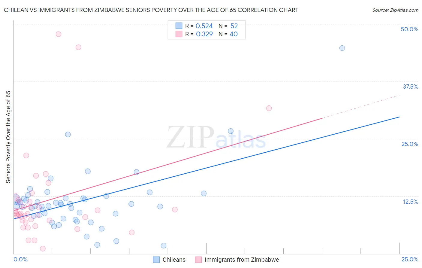 Chilean vs Immigrants from Zimbabwe Seniors Poverty Over the Age of 65