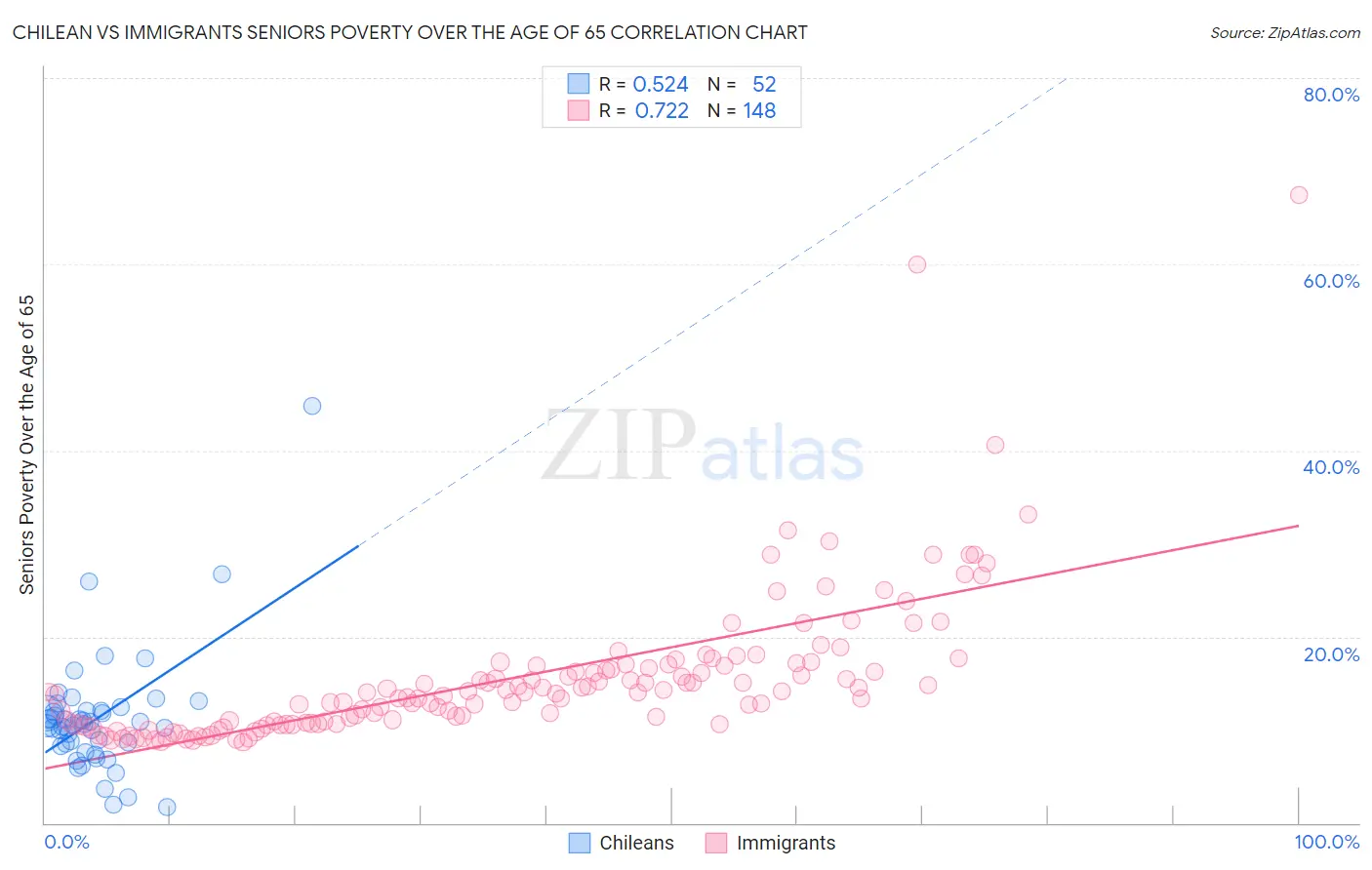 Chilean vs Immigrants Seniors Poverty Over the Age of 65