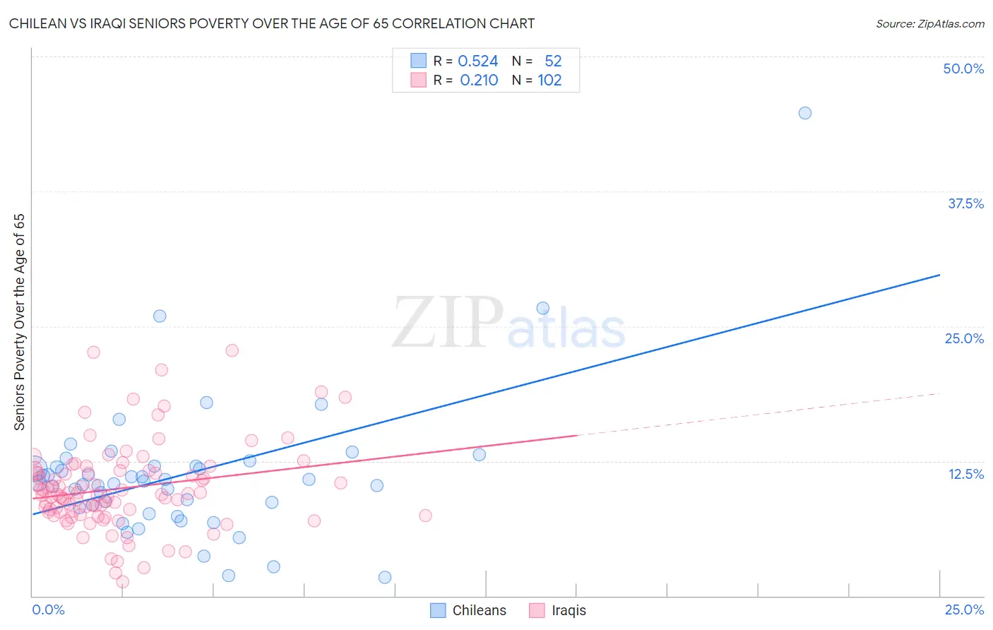 Chilean vs Iraqi Seniors Poverty Over the Age of 65