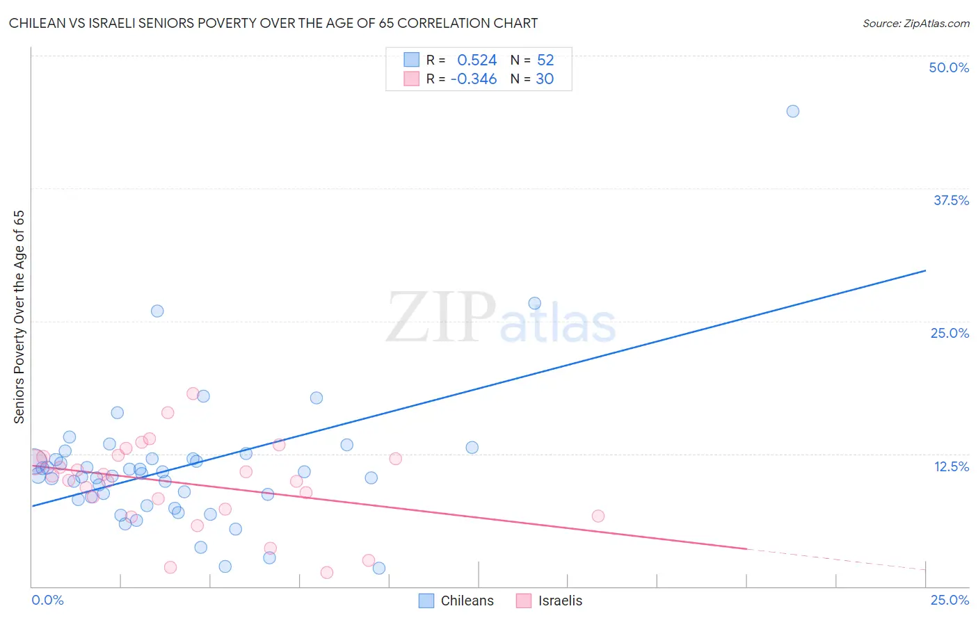 Chilean vs Israeli Seniors Poverty Over the Age of 65