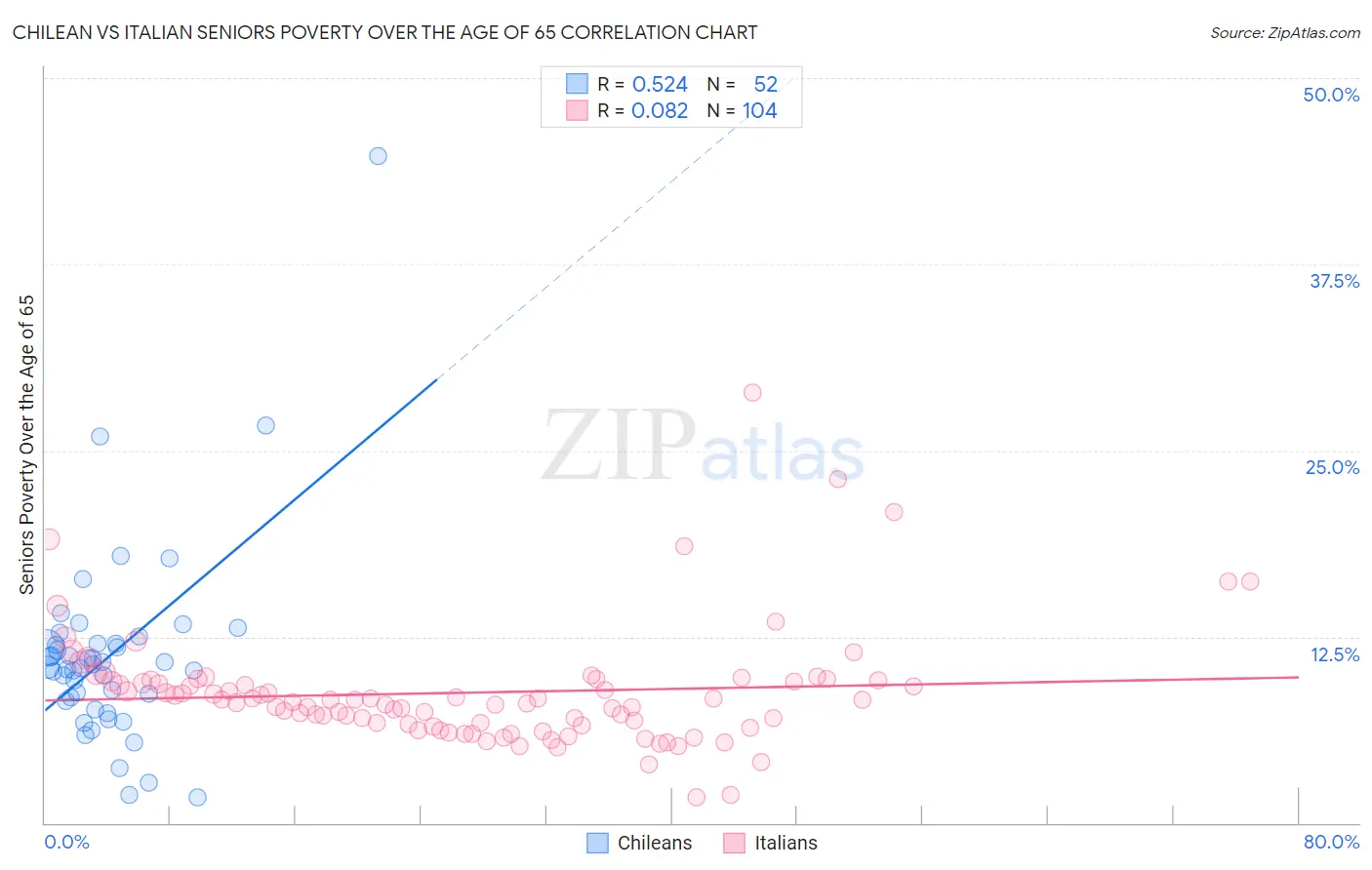 Chilean vs Italian Seniors Poverty Over the Age of 65