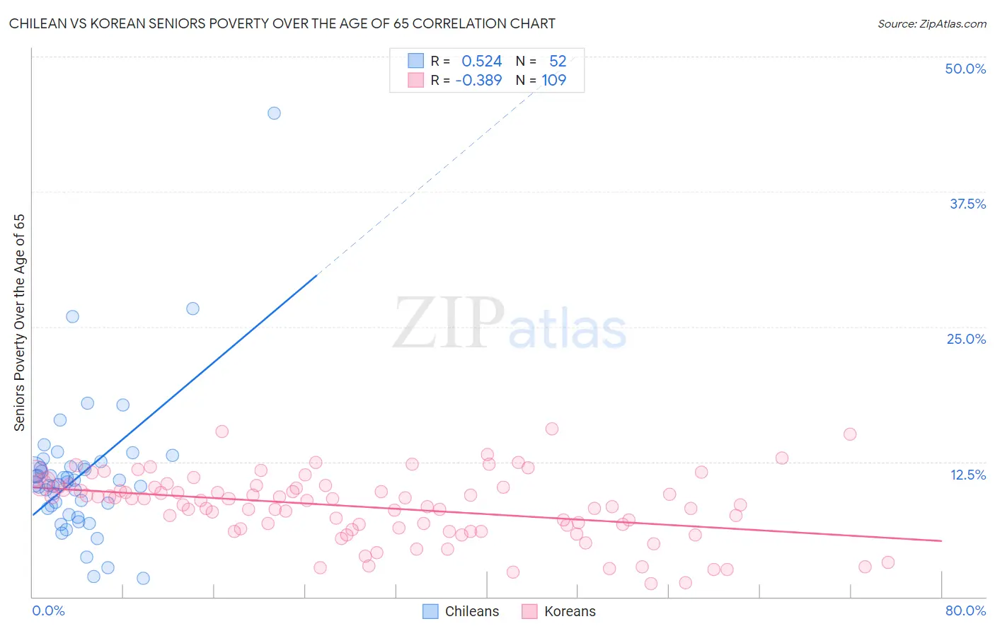 Chilean vs Korean Seniors Poverty Over the Age of 65