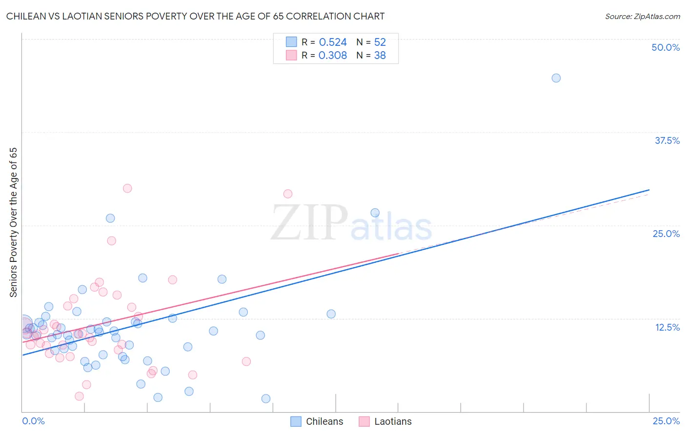 Chilean vs Laotian Seniors Poverty Over the Age of 65