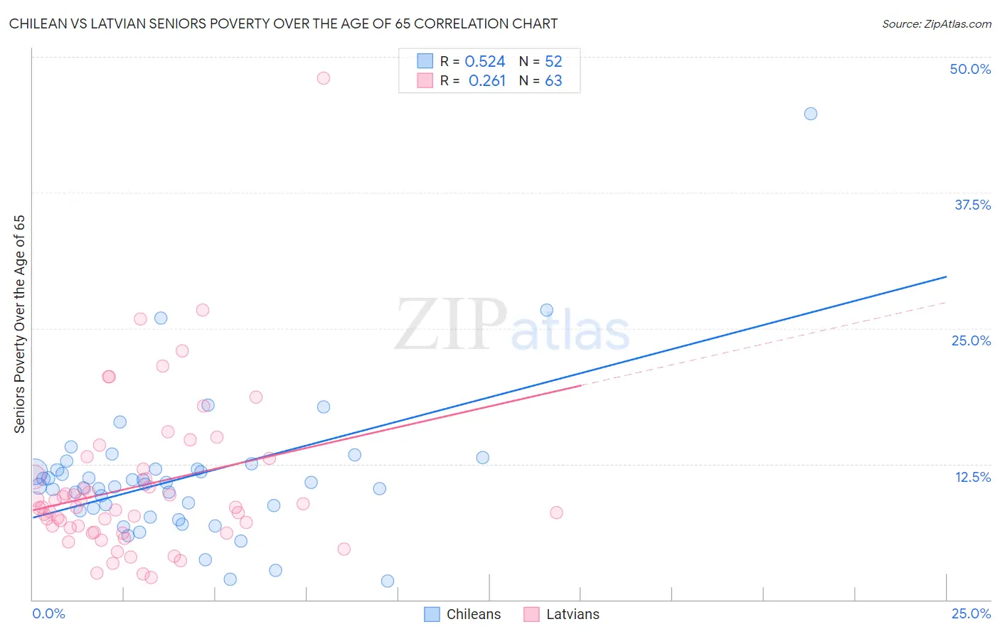 Chilean vs Latvian Seniors Poverty Over the Age of 65