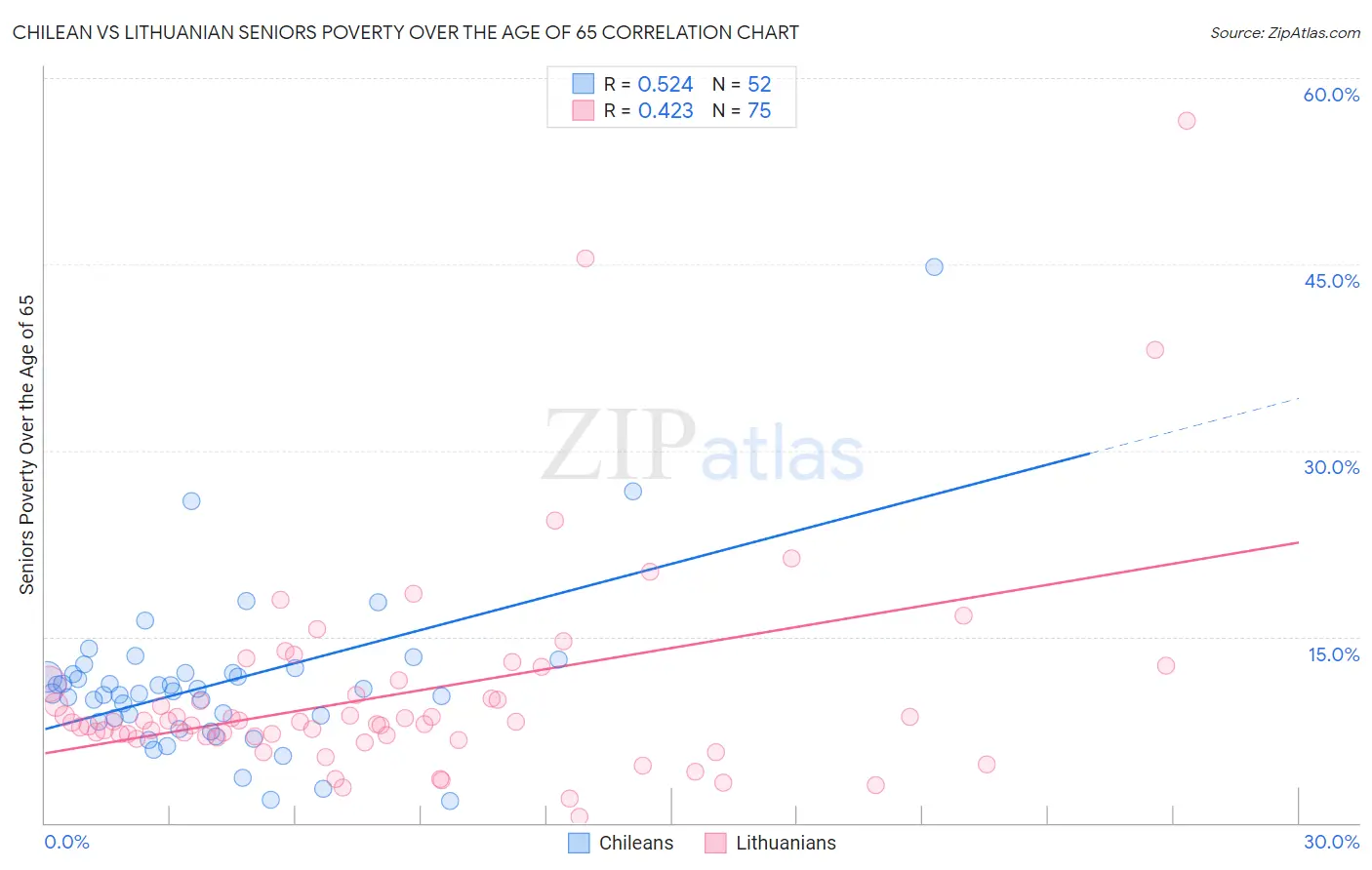 Chilean vs Lithuanian Seniors Poverty Over the Age of 65