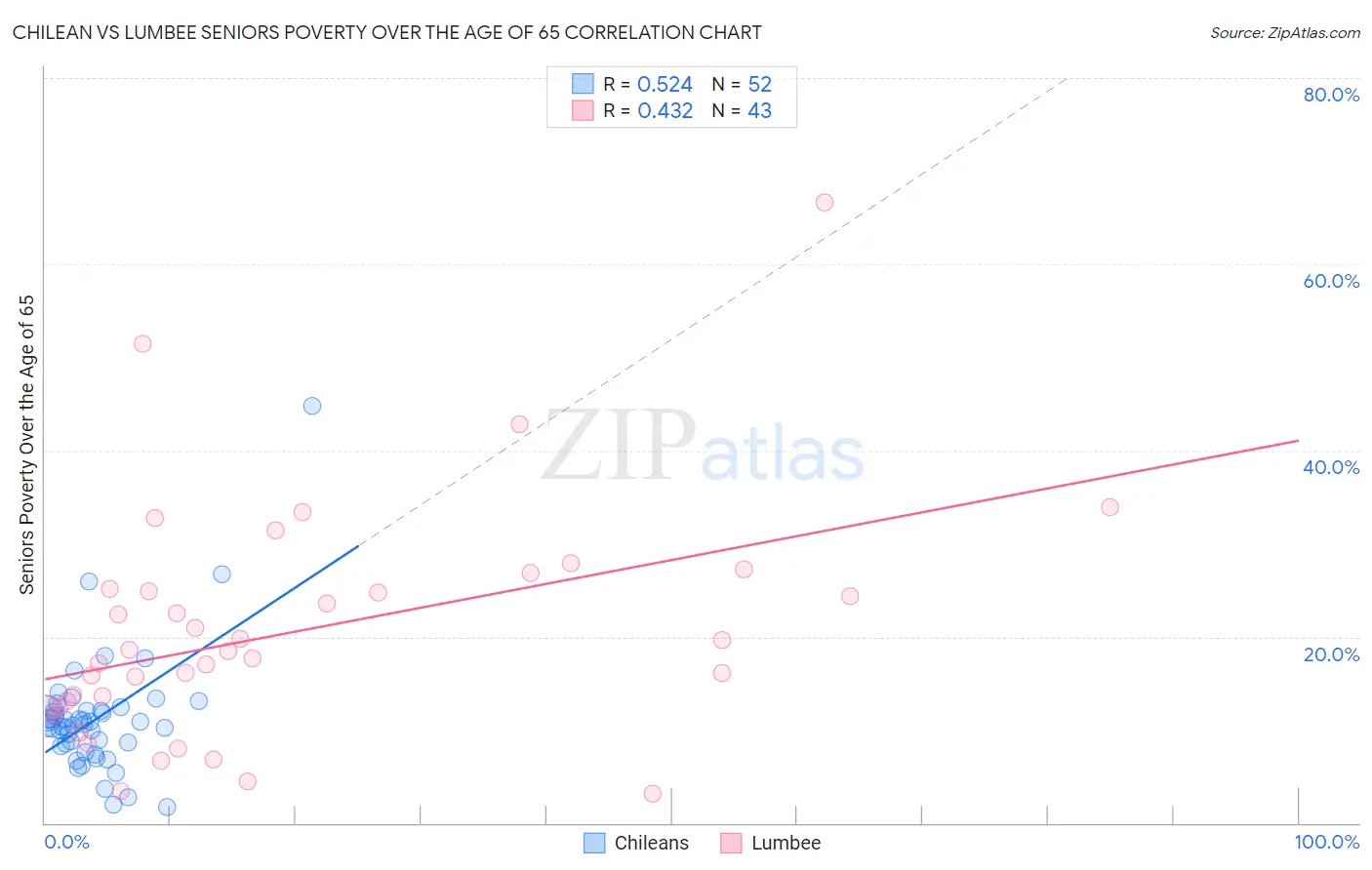 Chilean vs Lumbee Seniors Poverty Over the Age of 65