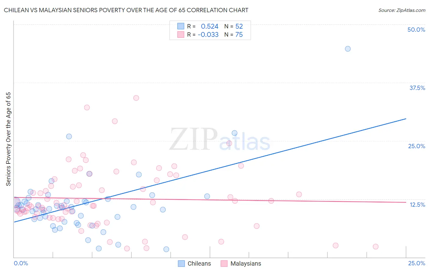 Chilean vs Malaysian Seniors Poverty Over the Age of 65