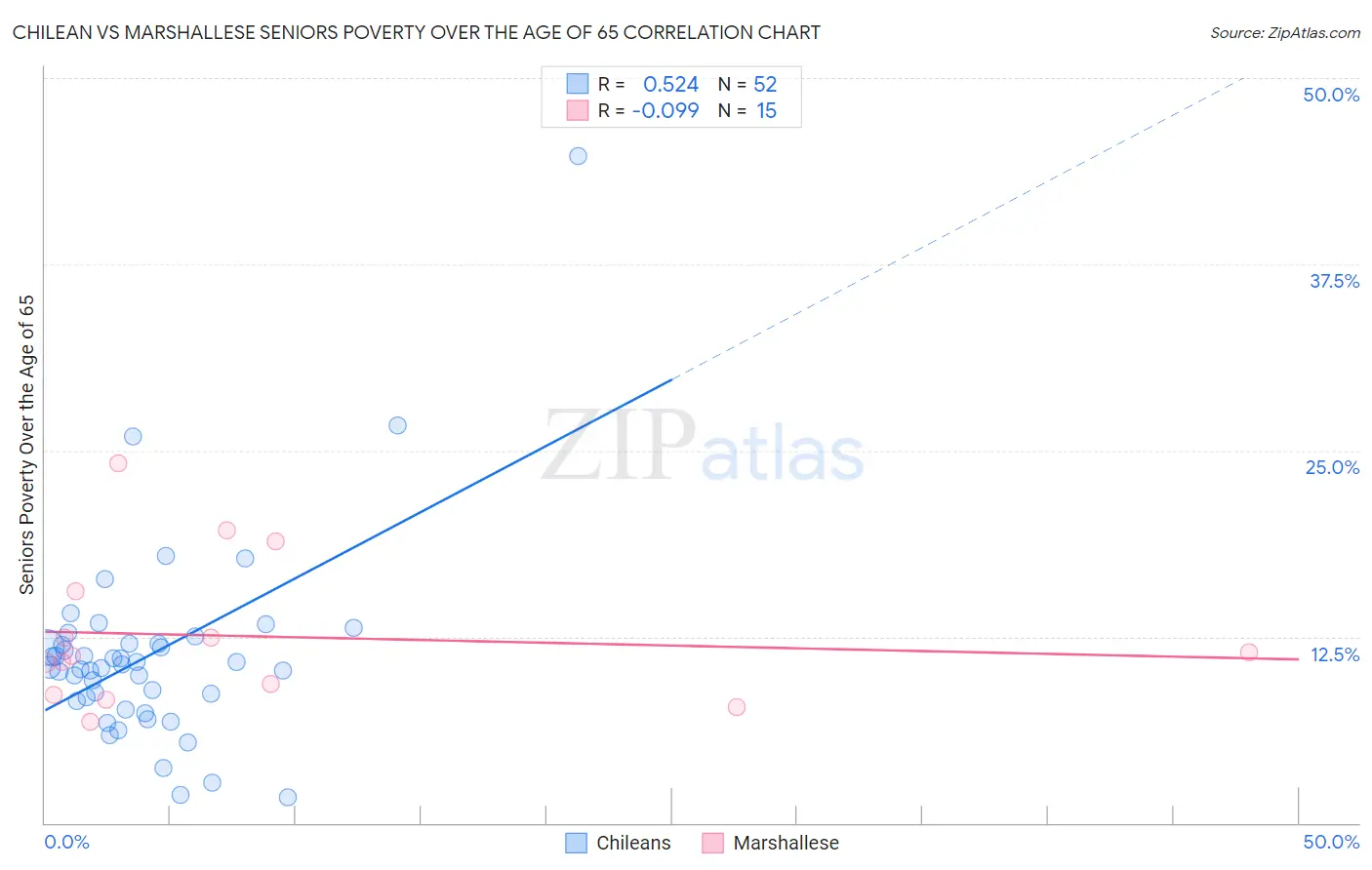 Chilean vs Marshallese Seniors Poverty Over the Age of 65