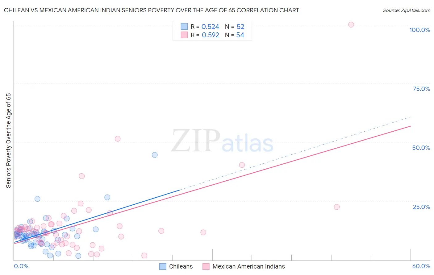 Chilean vs Mexican American Indian Seniors Poverty Over the Age of 65
