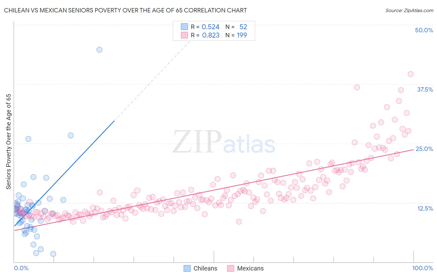 Chilean vs Mexican Seniors Poverty Over the Age of 65