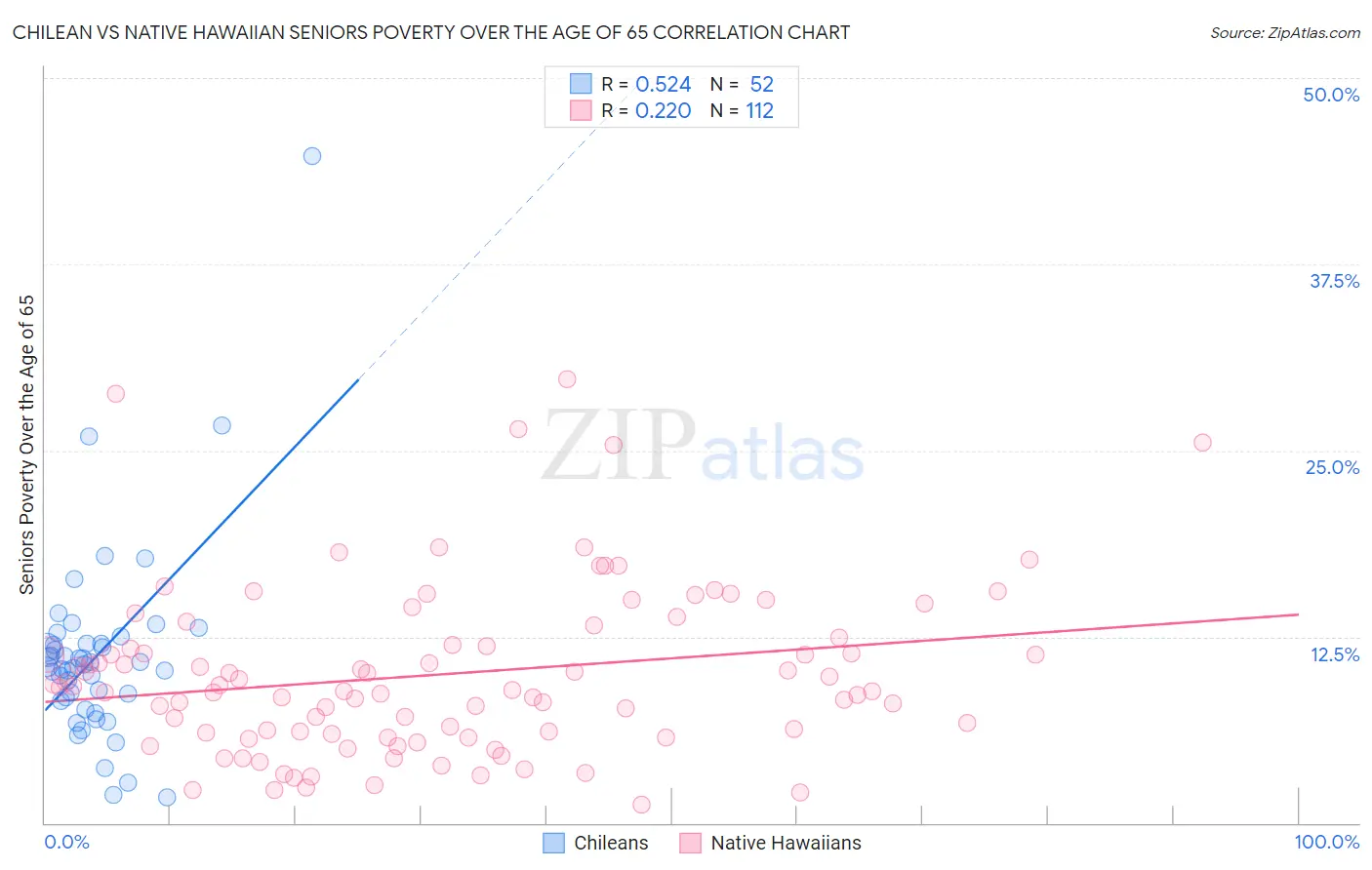 Chilean vs Native Hawaiian Seniors Poverty Over the Age of 65