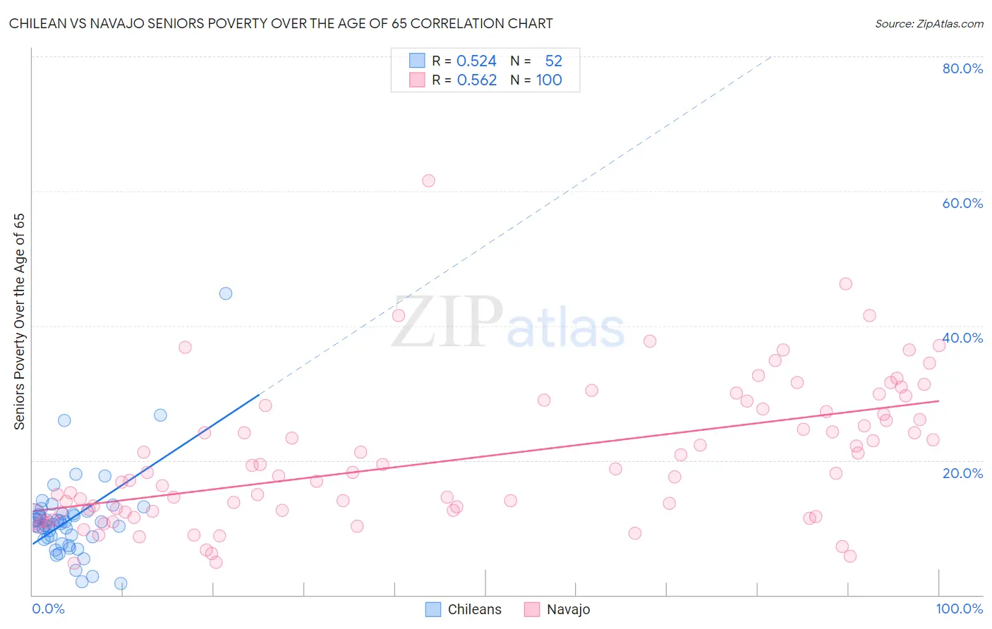Chilean vs Navajo Seniors Poverty Over the Age of 65