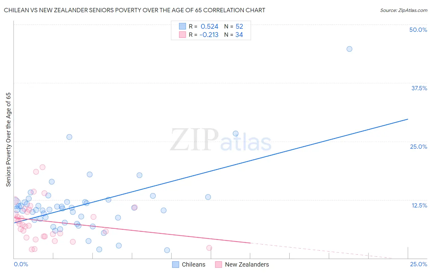 Chilean vs New Zealander Seniors Poverty Over the Age of 65