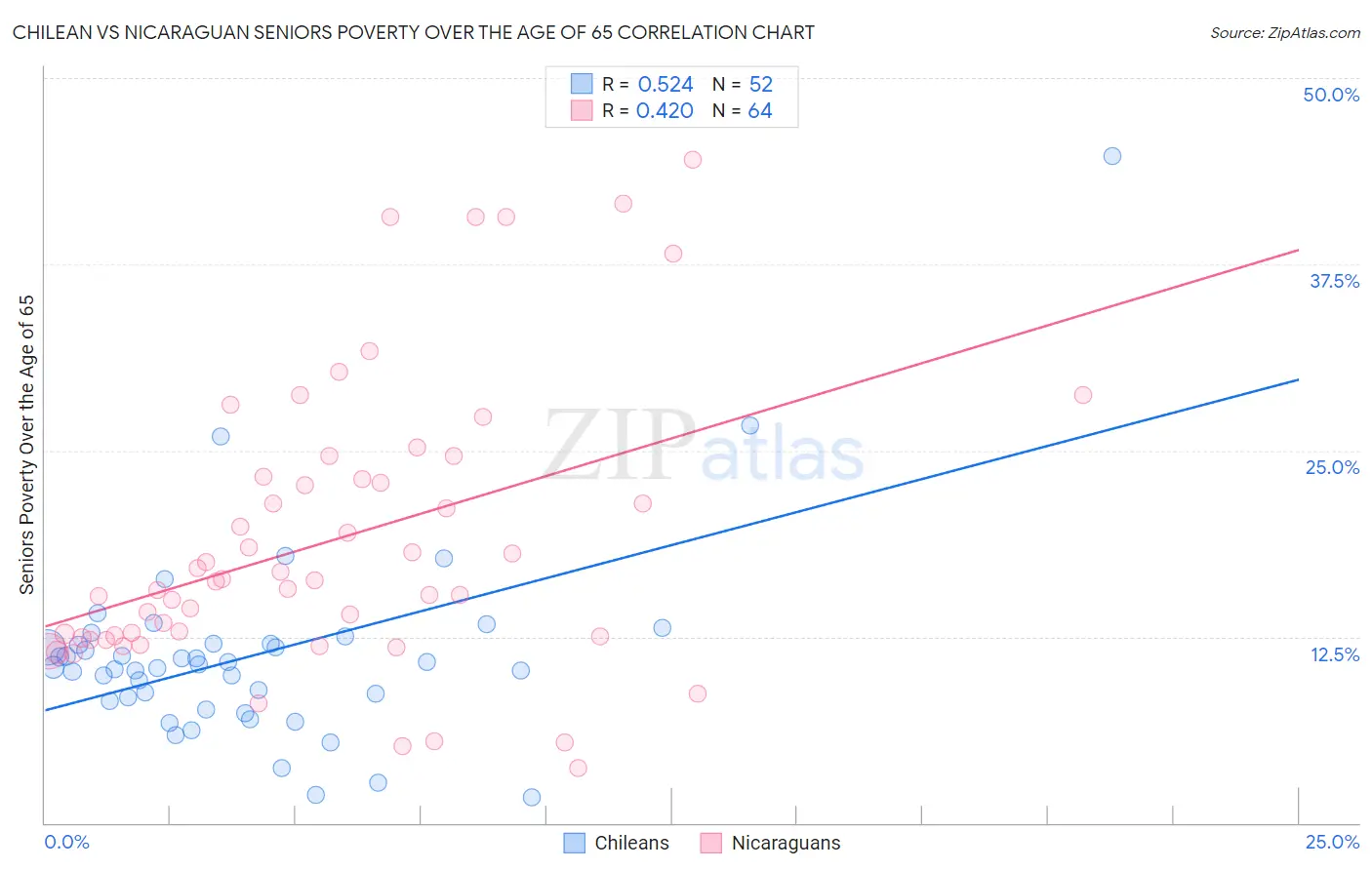 Chilean vs Nicaraguan Seniors Poverty Over the Age of 65