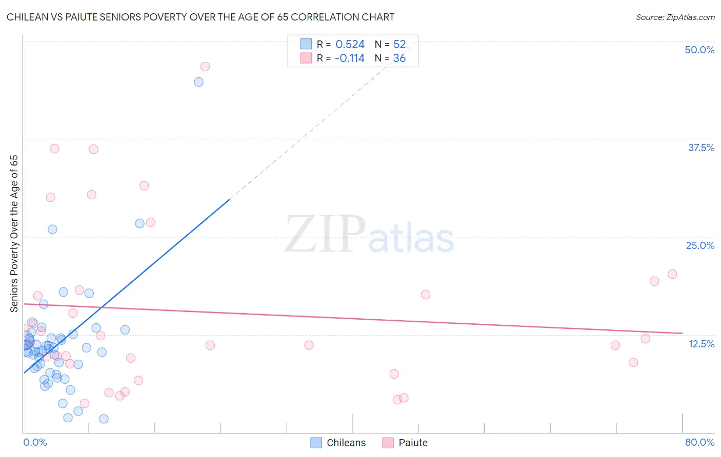 Chilean vs Paiute Seniors Poverty Over the Age of 65