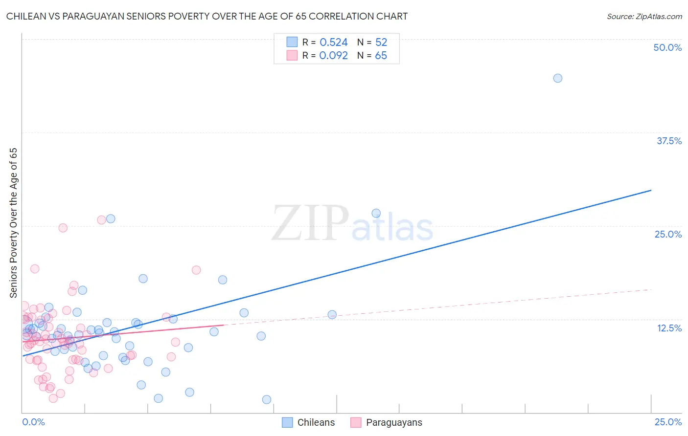 Chilean vs Paraguayan Seniors Poverty Over the Age of 65
