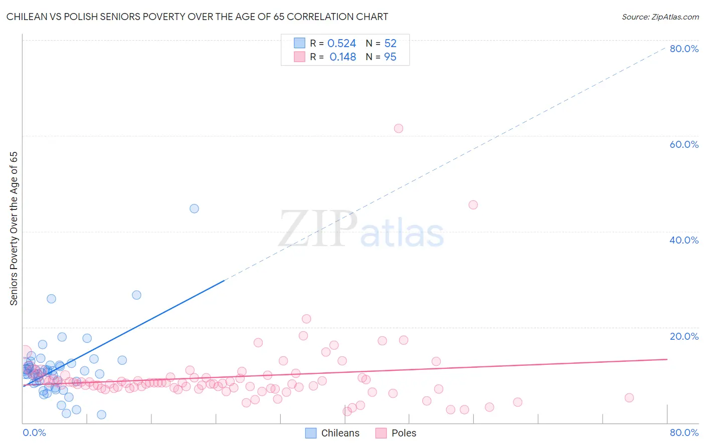 Chilean vs Polish Seniors Poverty Over the Age of 65