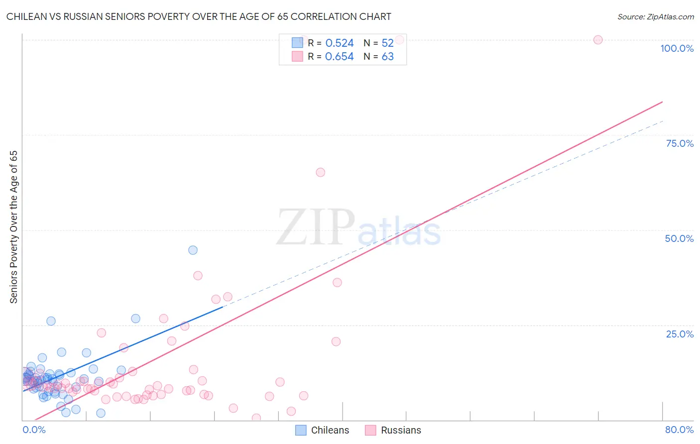 Chilean vs Russian Seniors Poverty Over the Age of 65