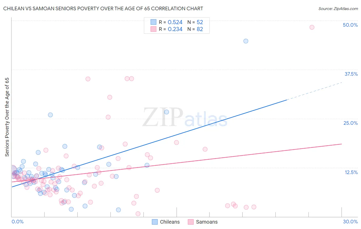 Chilean vs Samoan Seniors Poverty Over the Age of 65