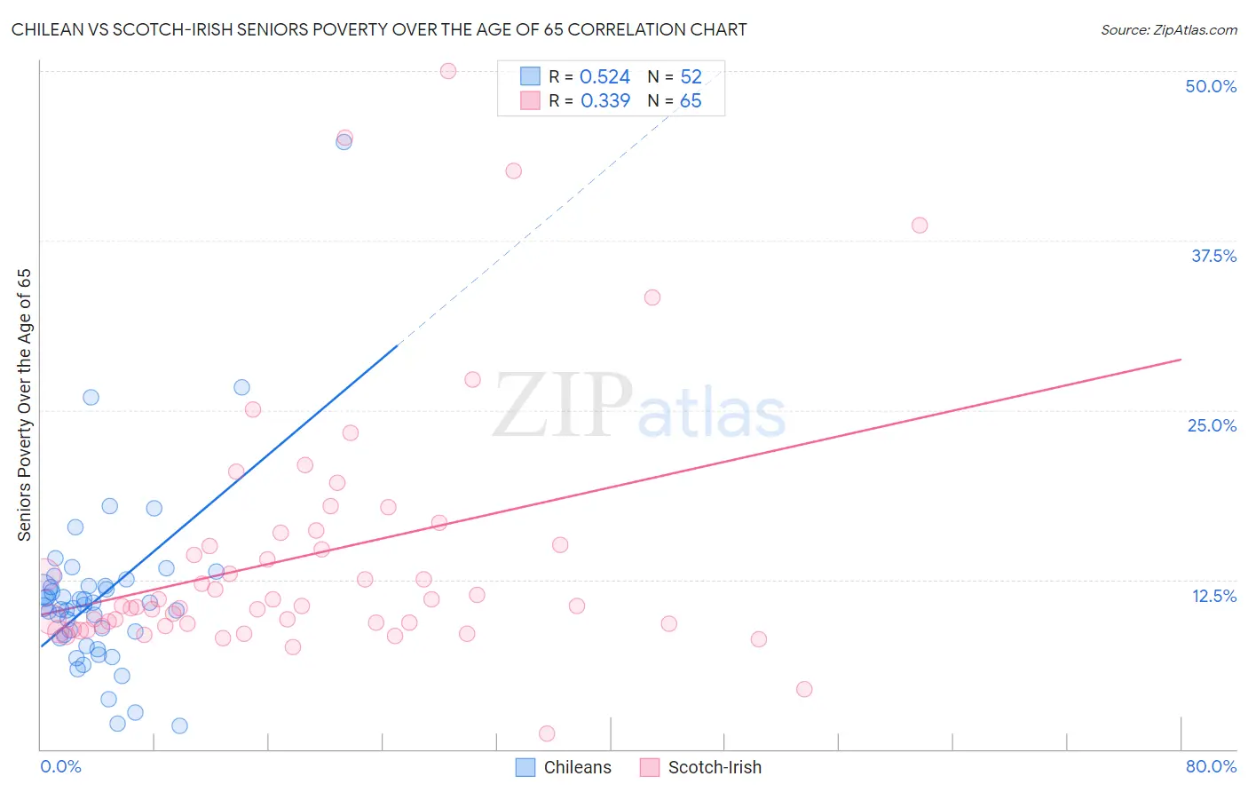 Chilean vs Scotch-Irish Seniors Poverty Over the Age of 65