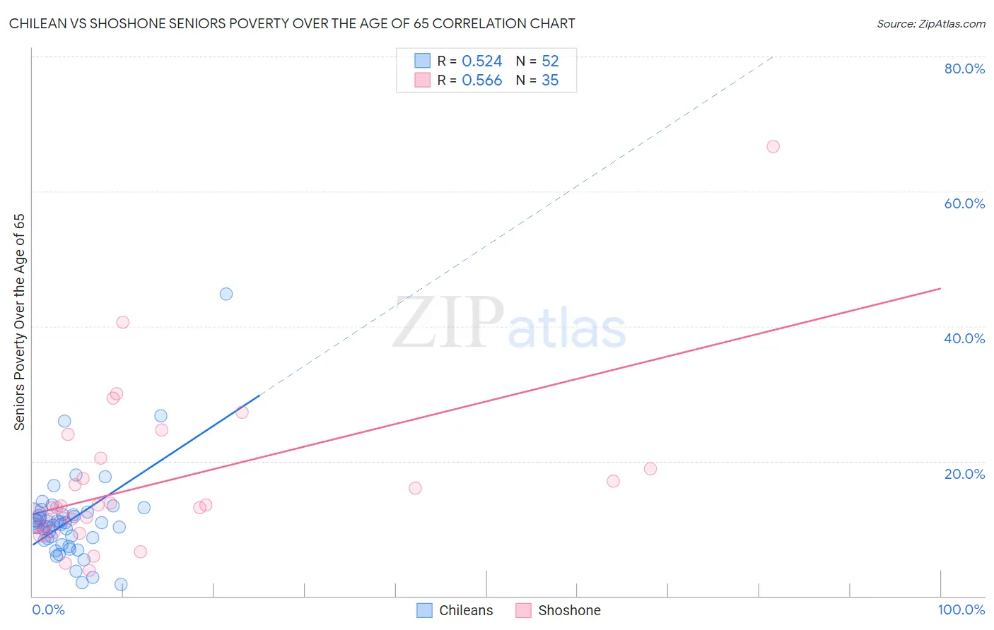 Chilean vs Shoshone Seniors Poverty Over the Age of 65